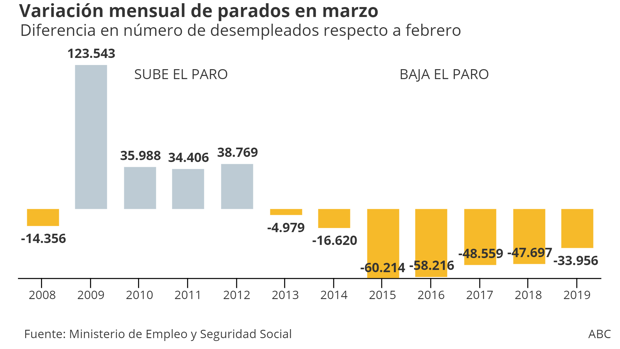 paro marzo mensual 620x349 u301495365640cae 620x349@abc